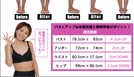 バストアップは体質改善と胸郭呼吸がポイント！Before　After測定結果　バスト　78.5cm→83cm　4.5cmアップ　アンダー　72cm→74cm　2cmアップ　ウエスト　60.5cm→57.5cm　3cmダウン　ヒップ　89cm→86.5cm　2.5cmダウン