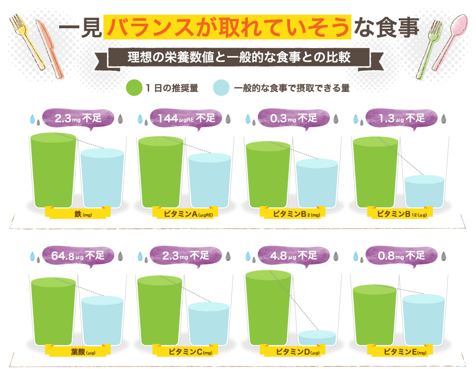 一見バランスが取れていそうな食事。理想の栄養数値と一般的な食事との比較。一般的な食事で摂取できる量では、鉄は2.3mg不足。ビタミンAは144μgRE不足。ビタミンBは0.3mg不足。ビタミンB12は1.3μg不足。葉酸は64.8μg不足。ビタミンCは2.3mg不足。ビタミンDは4.8μg不足。ビタミンEは0.8mg不足。